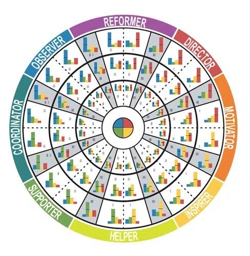 Roue Insights Discovery avec les 8 types comportementaux